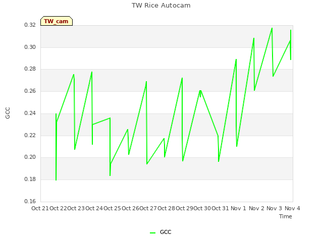 plot of TW Rice Autocam