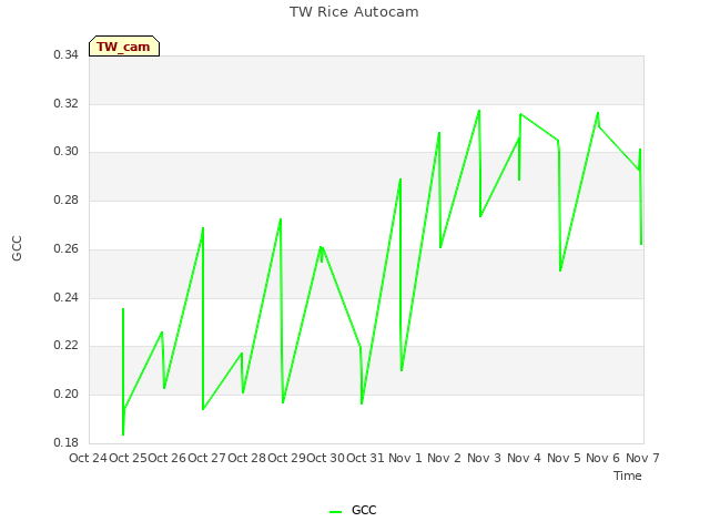 plot of TW Rice Autocam