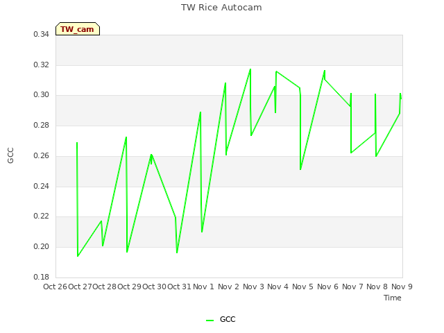 plot of TW Rice Autocam