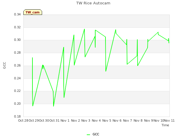 plot of TW Rice Autocam