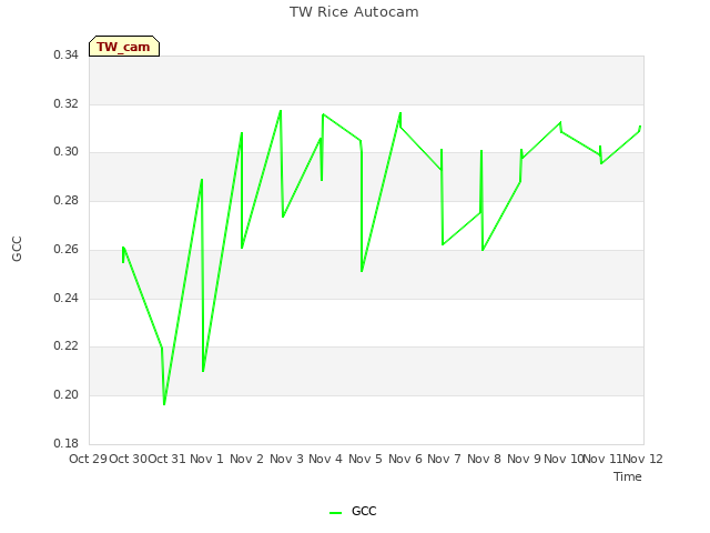 plot of TW Rice Autocam