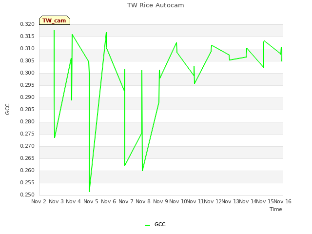 plot of TW Rice Autocam