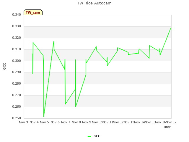 plot of TW Rice Autocam