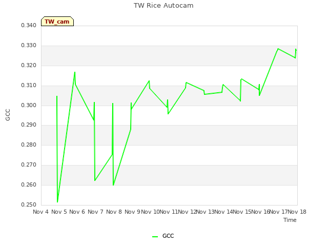 plot of TW Rice Autocam