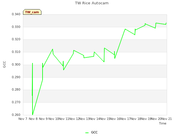 plot of TW Rice Autocam