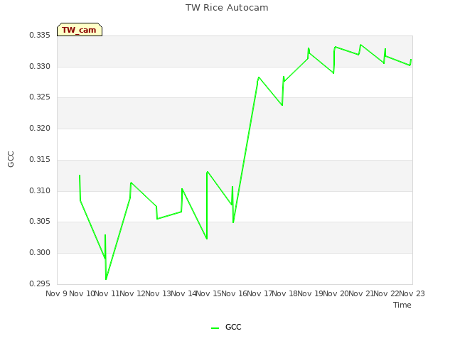 plot of TW Rice Autocam