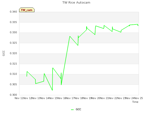 plot of TW Rice Autocam