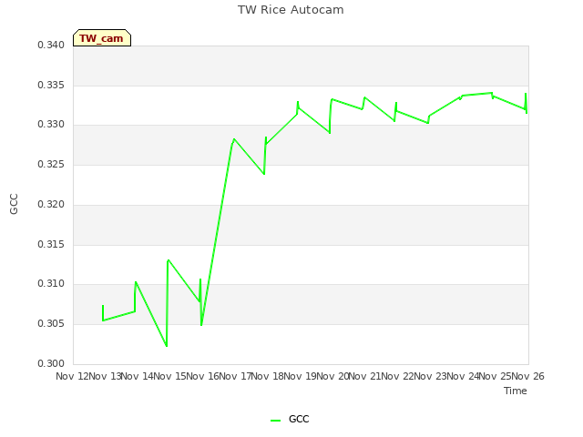 plot of TW Rice Autocam