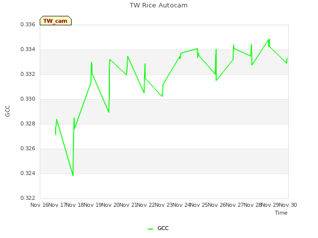 plot of TW Rice Autocam