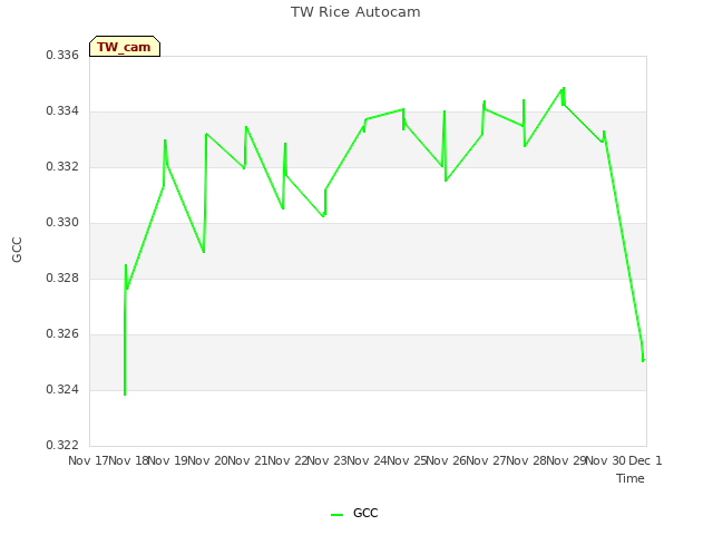 plot of TW Rice Autocam