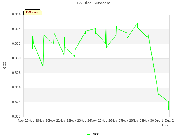 plot of TW Rice Autocam