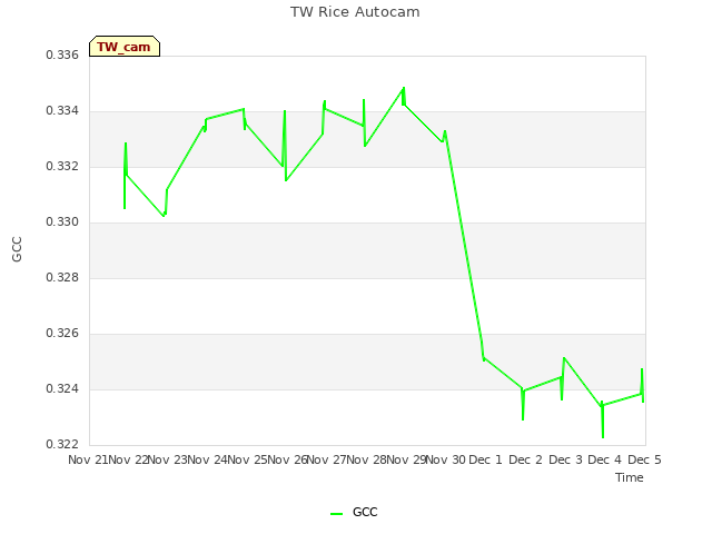 plot of TW Rice Autocam