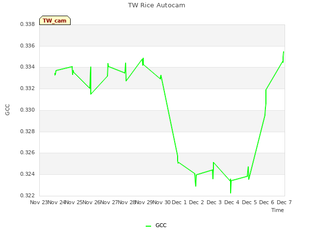 plot of TW Rice Autocam