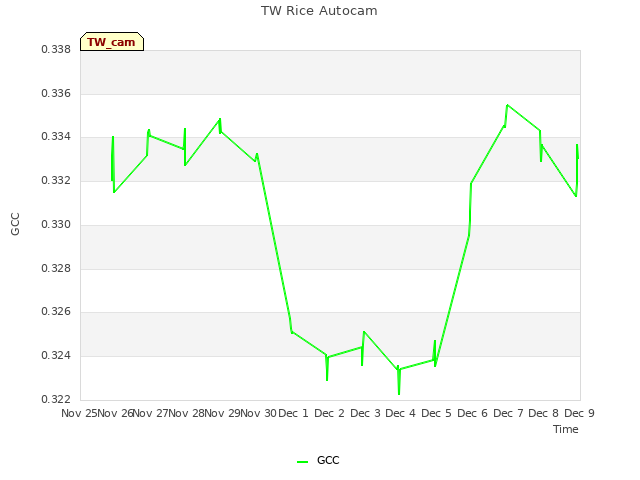 plot of TW Rice Autocam