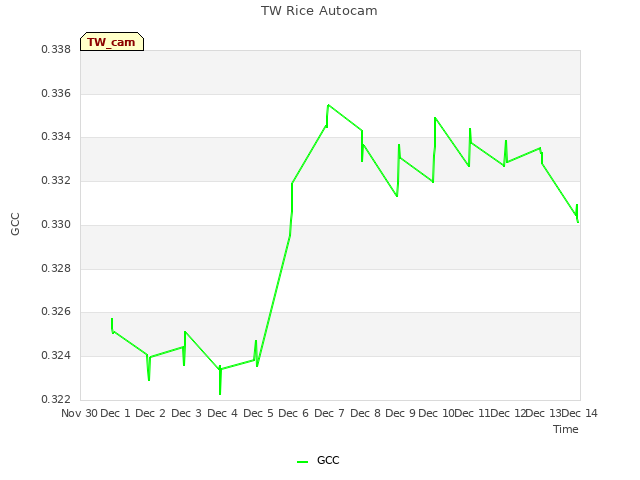 plot of TW Rice Autocam