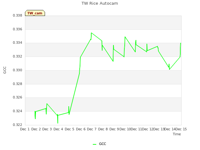 plot of TW Rice Autocam