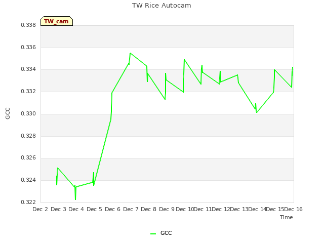 plot of TW Rice Autocam