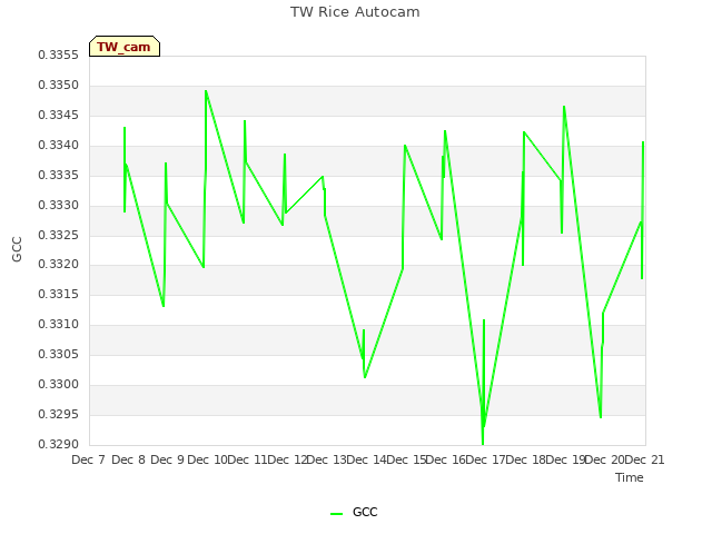 plot of TW Rice Autocam