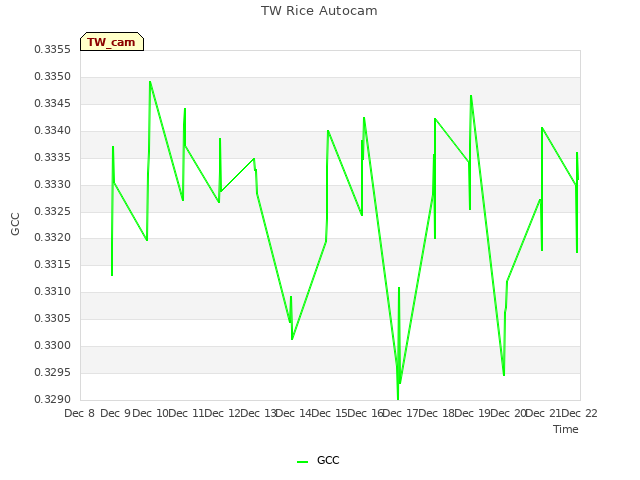 plot of TW Rice Autocam