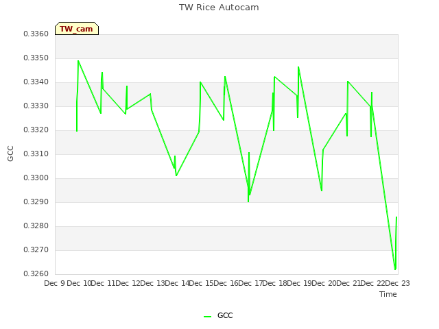 plot of TW Rice Autocam