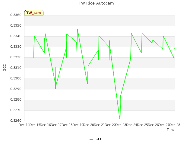 plot of TW Rice Autocam