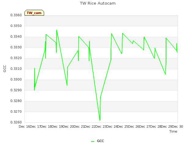 plot of TW Rice Autocam