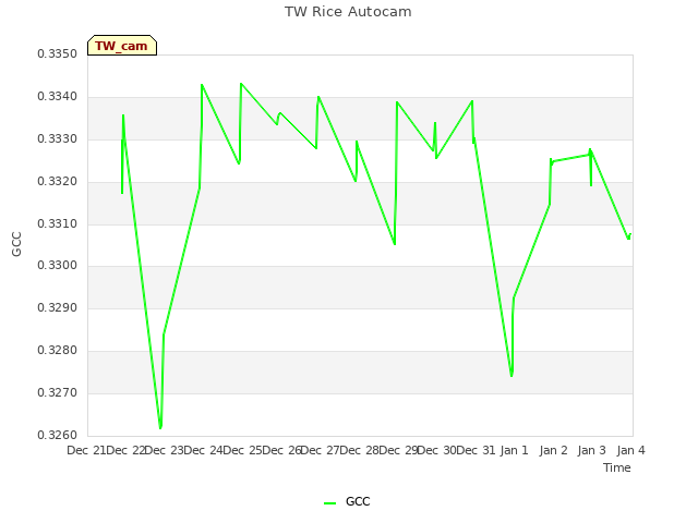 plot of TW Rice Autocam