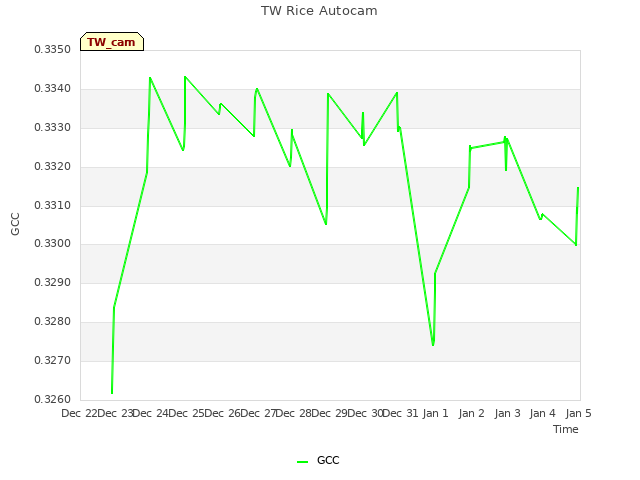 plot of TW Rice Autocam