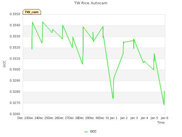 plot of TW Rice Autocam