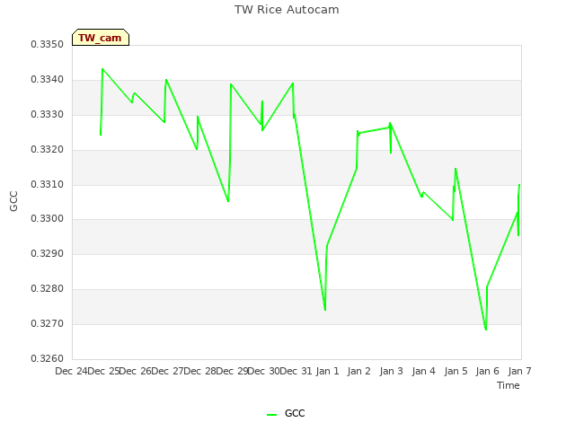 plot of TW Rice Autocam