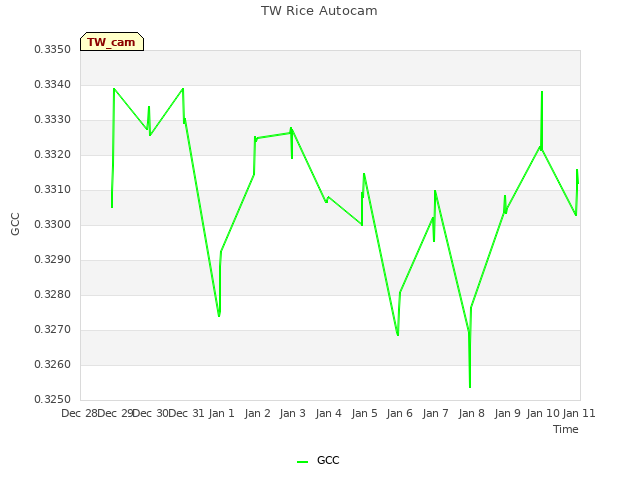 plot of TW Rice Autocam