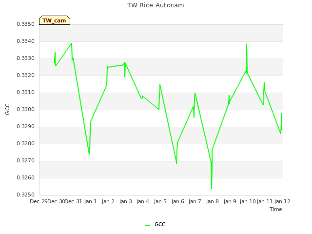 plot of TW Rice Autocam