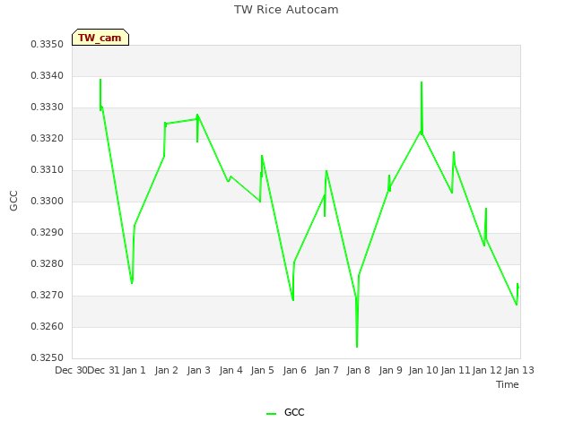 plot of TW Rice Autocam