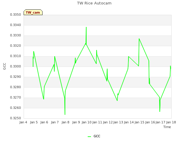 plot of TW Rice Autocam