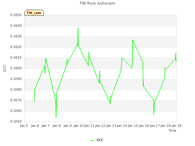 plot of TW Rice Autocam