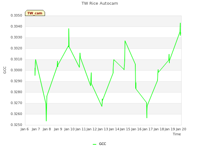 plot of TW Rice Autocam