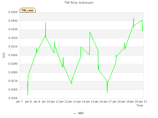 plot of TW Rice Autocam