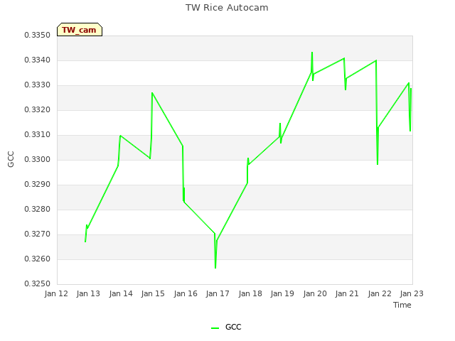 plot of TW Rice Autocam