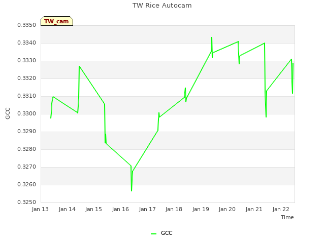 plot of TW Rice Autocam