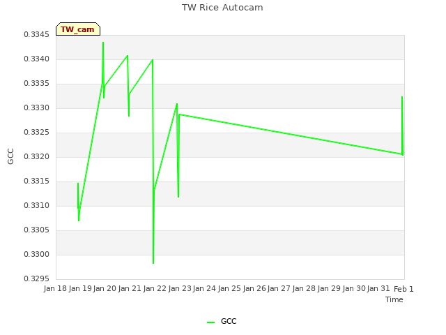 plot of TW Rice Autocam