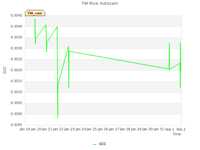 plot of TW Rice Autocam