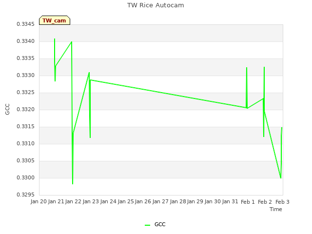 plot of TW Rice Autocam