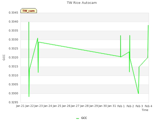 plot of TW Rice Autocam