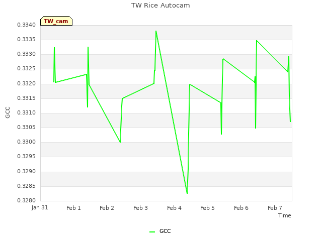 plot of TW Rice Autocam