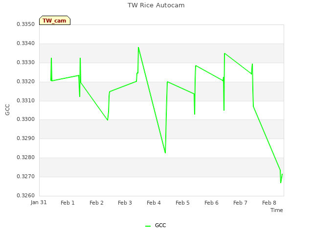 plot of TW Rice Autocam