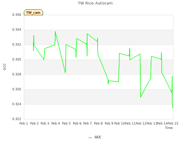 plot of TW Rice Autocam