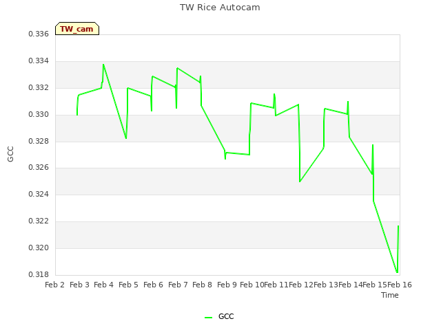 plot of TW Rice Autocam