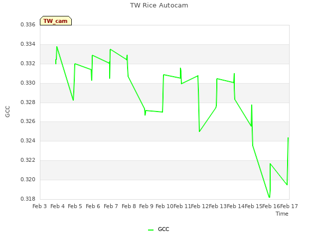 plot of TW Rice Autocam