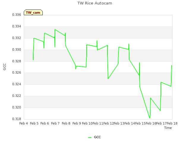 plot of TW Rice Autocam