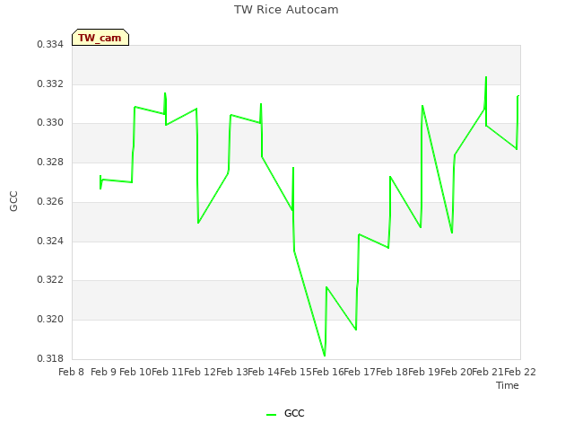 plot of TW Rice Autocam